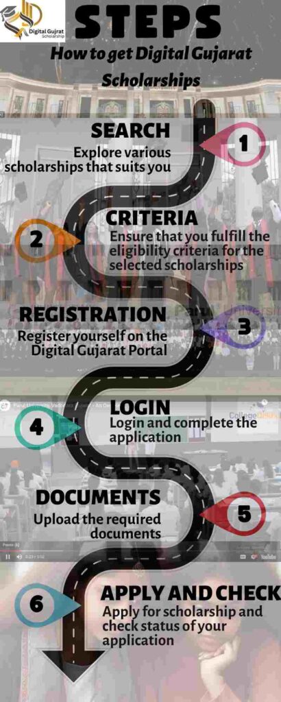 Digital Gujarat Scholarships Steps to apply (infographics)