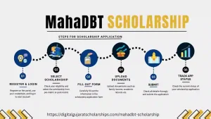 Application submission Step for MahaDBT Scholarship Infographics
